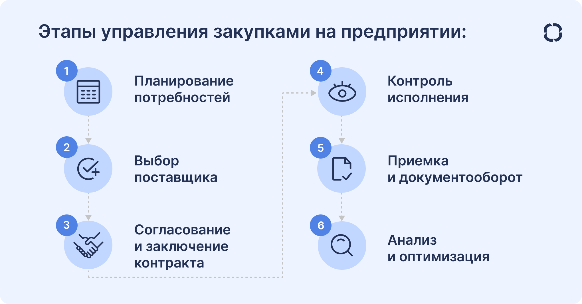 Управление закупками на предприятии в 6 этапов Управление закупками на предприятии: 6 этапов