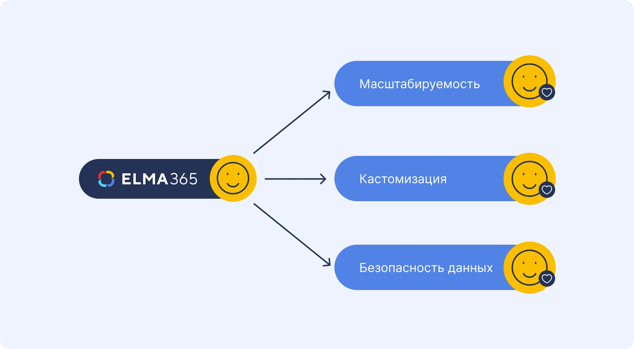 Преимущества ELMA365