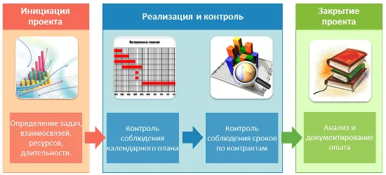 Мониторинг сроков проекта