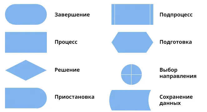 Примеры стандартных символов в блок-схемах