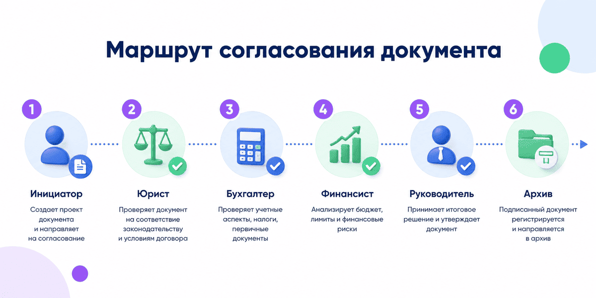 Кто участвует в согласовании листа согласования документа Схема маршрута согласования документа: инициатор → юрист → бухгалтер → финансист → руководитель → архив