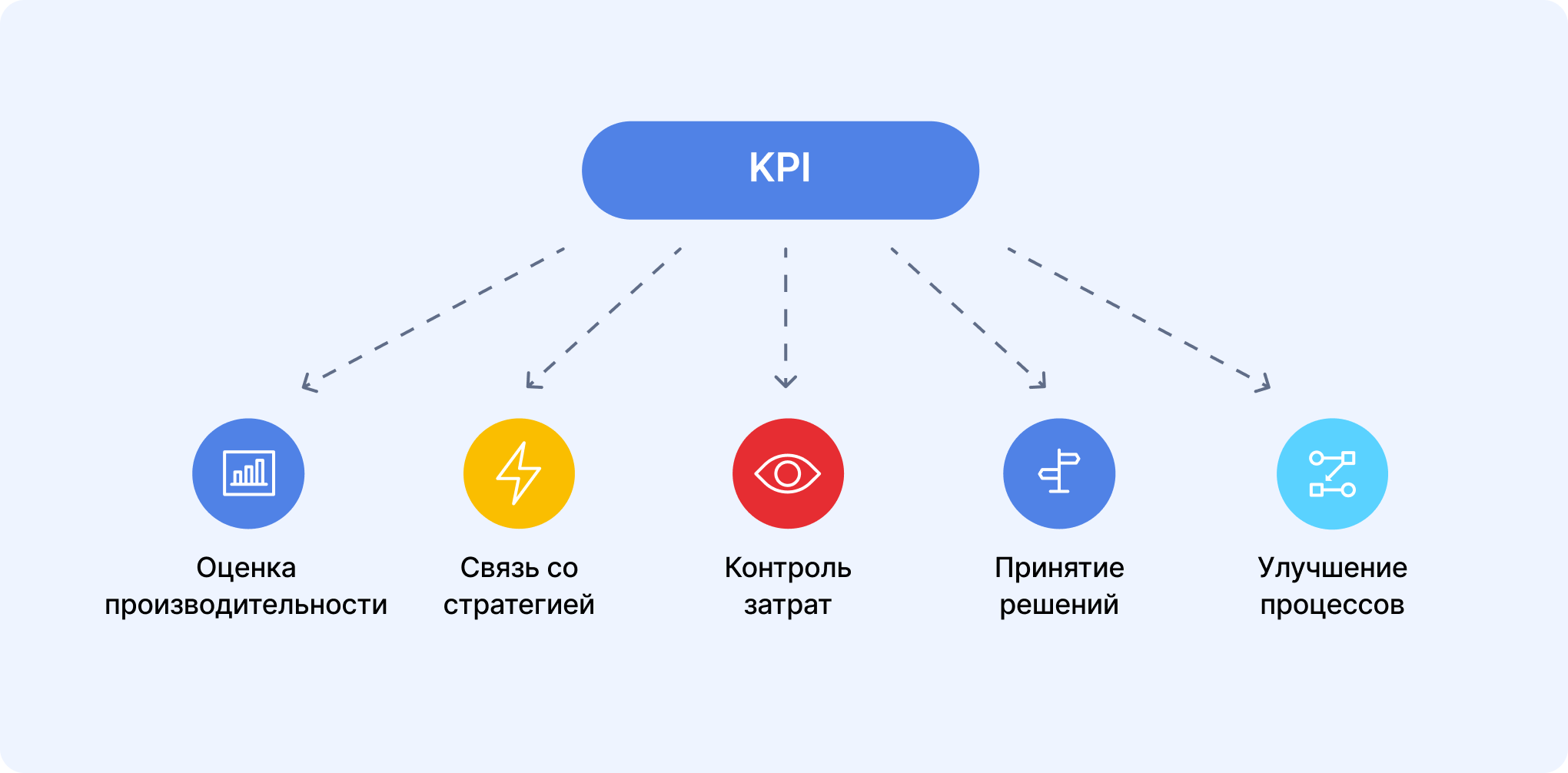 Типы KPI в Закупках