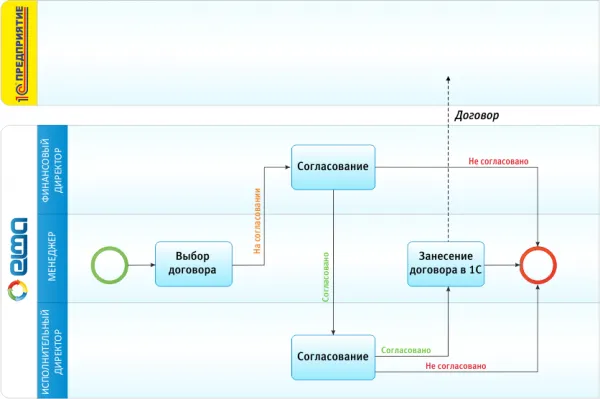 Измененный бизнес-процесс согласования договора