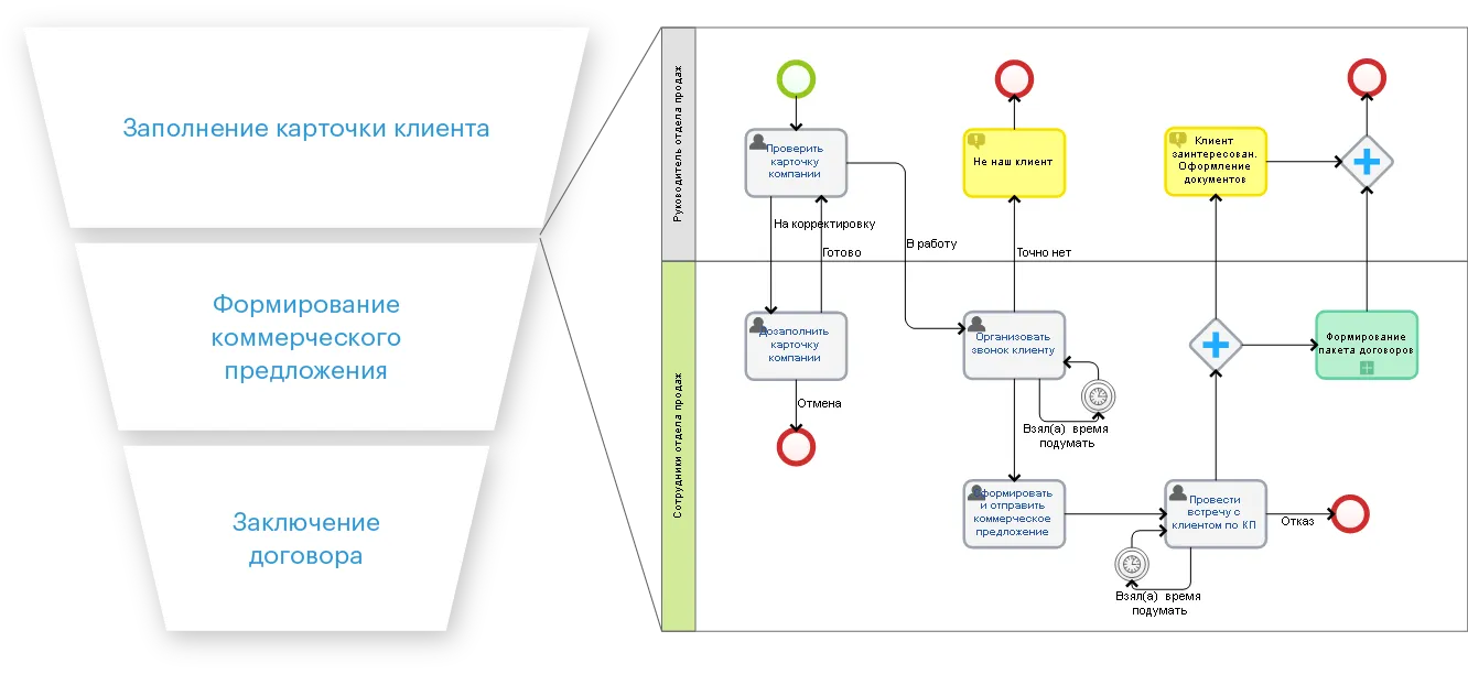 CRM система ELMA - Процесс проверки информации о клиенте