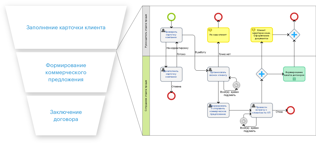 CRM система ELMA - Процесс проверки информации о клиенте CRM система ELMA - Процесс проверки информации о клиенте