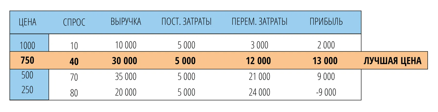 Пример расчета лучшей цены