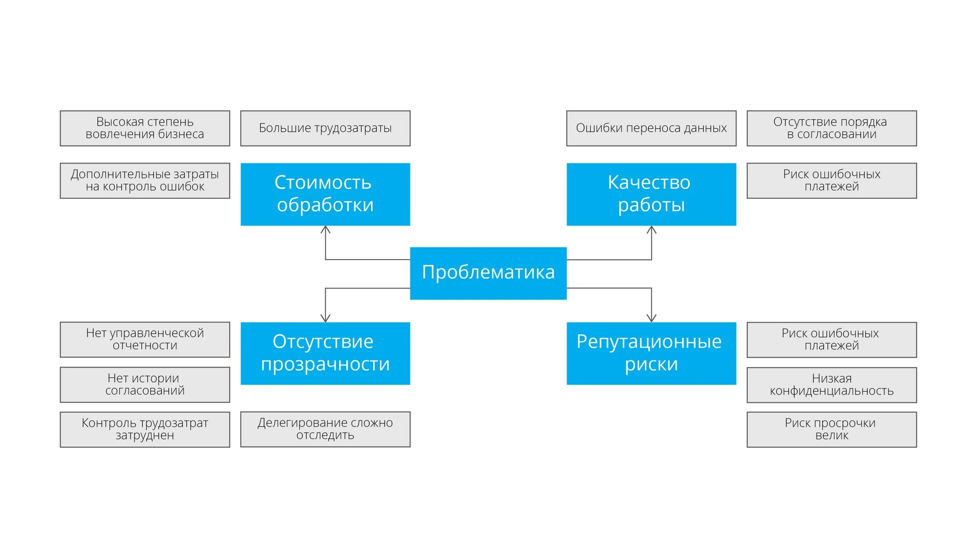 Проблемы работы со счетами компании