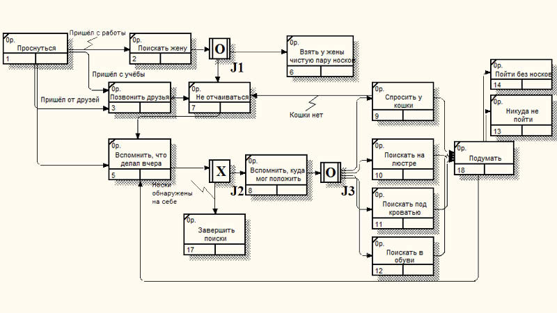 Пример бизнес-процесса в IDEF3