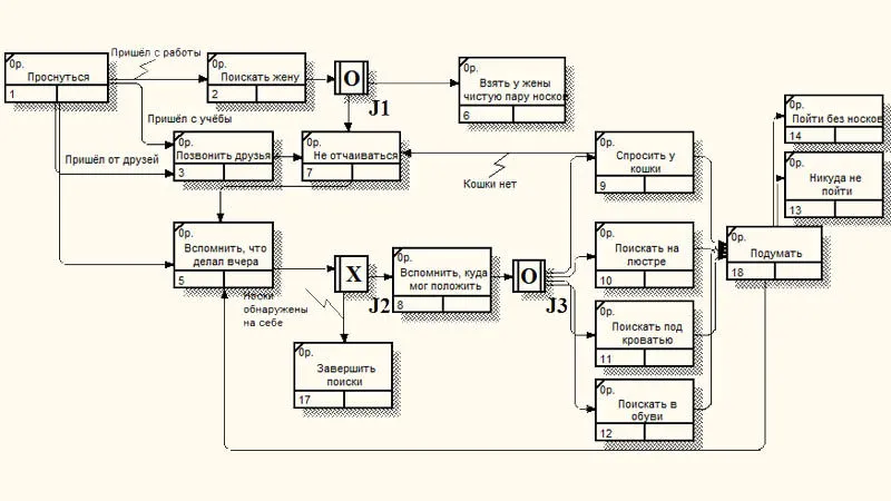 Пример бизнес-процесса в IDEF3