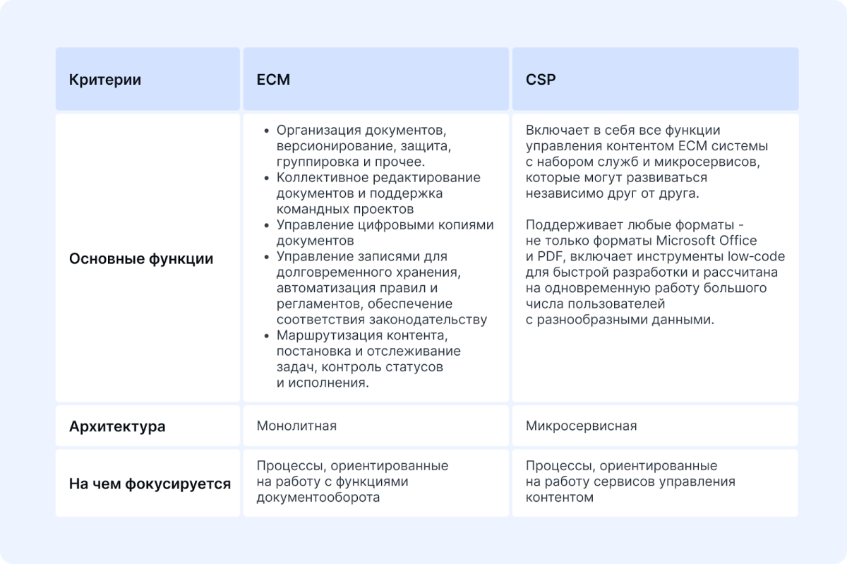 Отличия CSP систем от ECM
