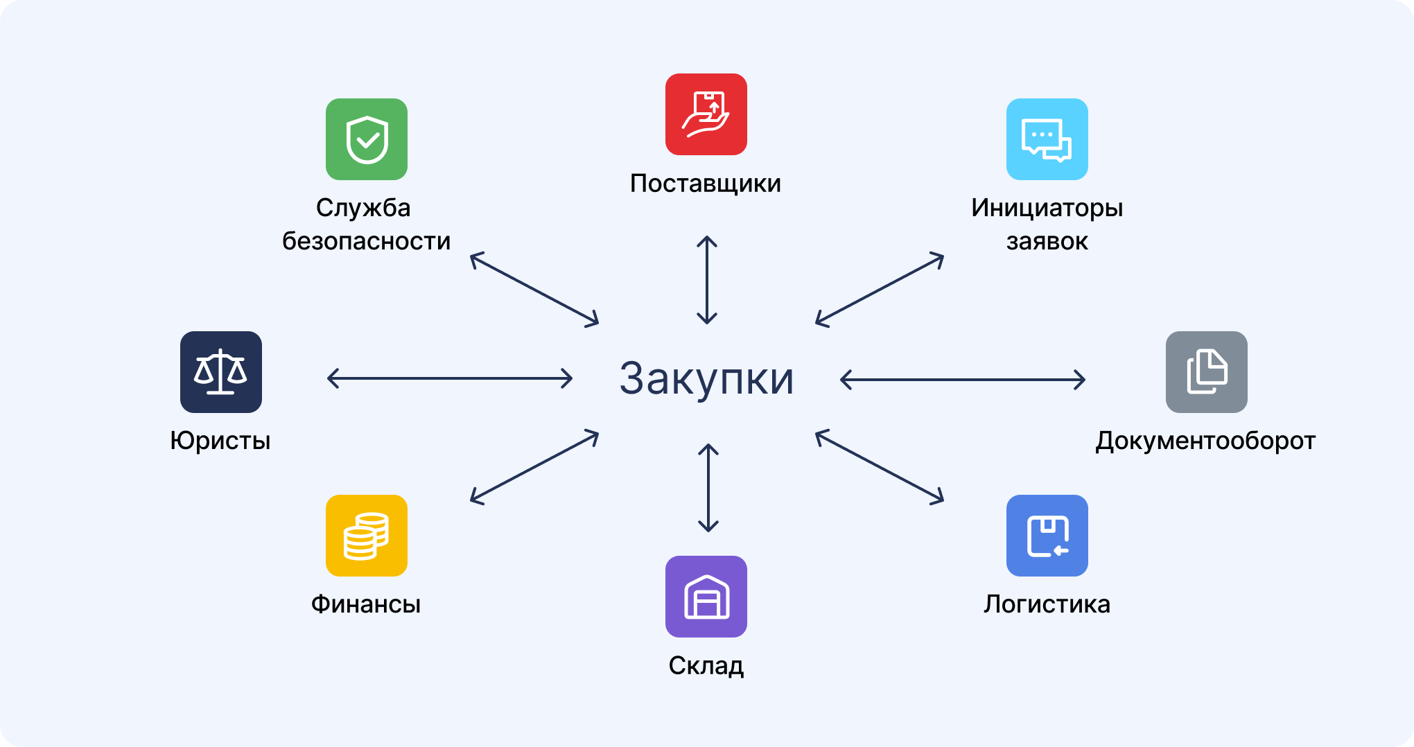 Отдел закупок: структура и связи