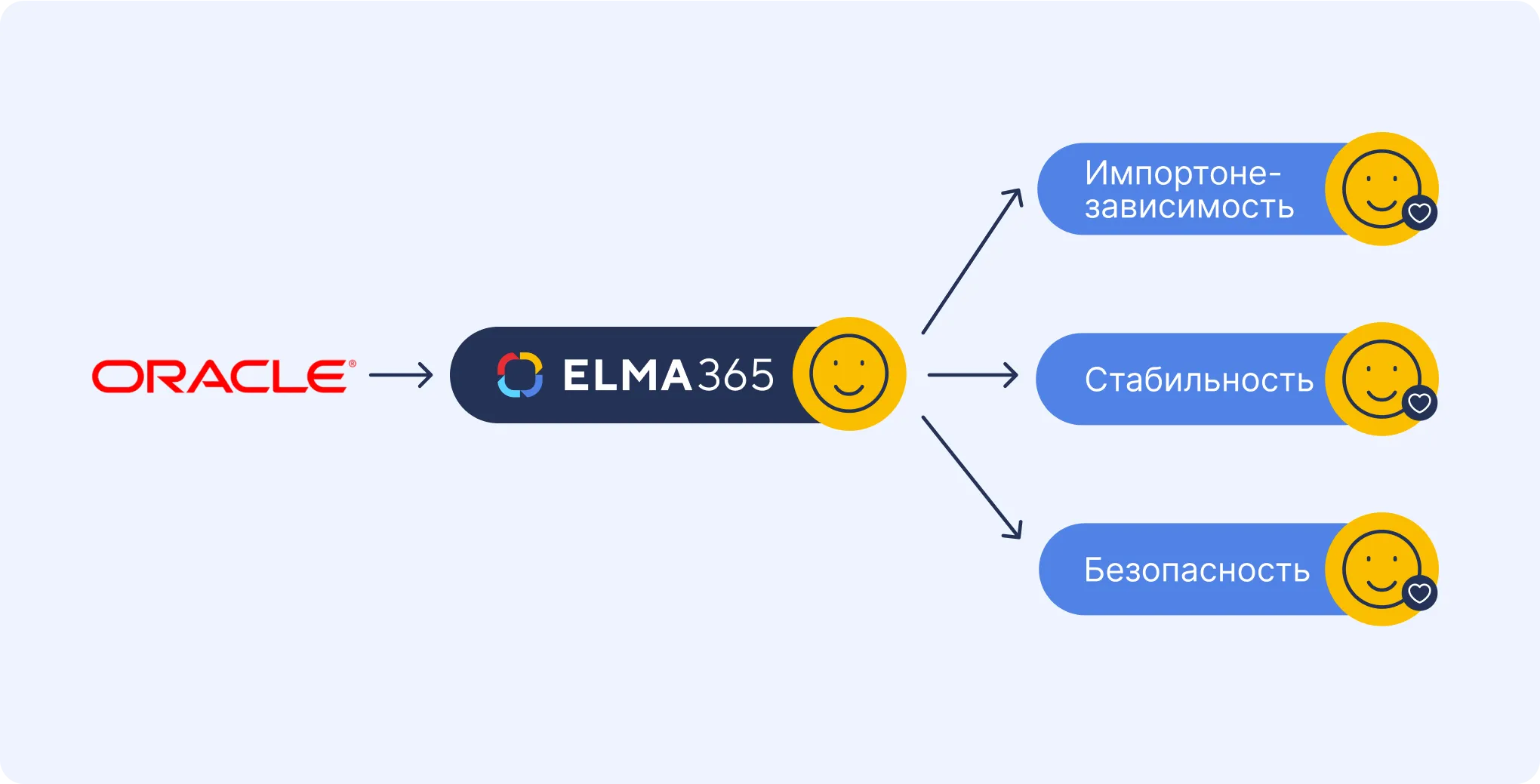 Преимущества замены Oracle на ELMA365