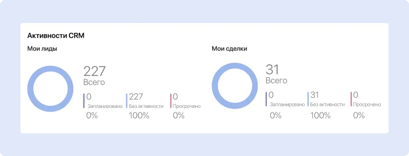 Дашборд сотрудника отдела продаж&nbsp;&nbsp;