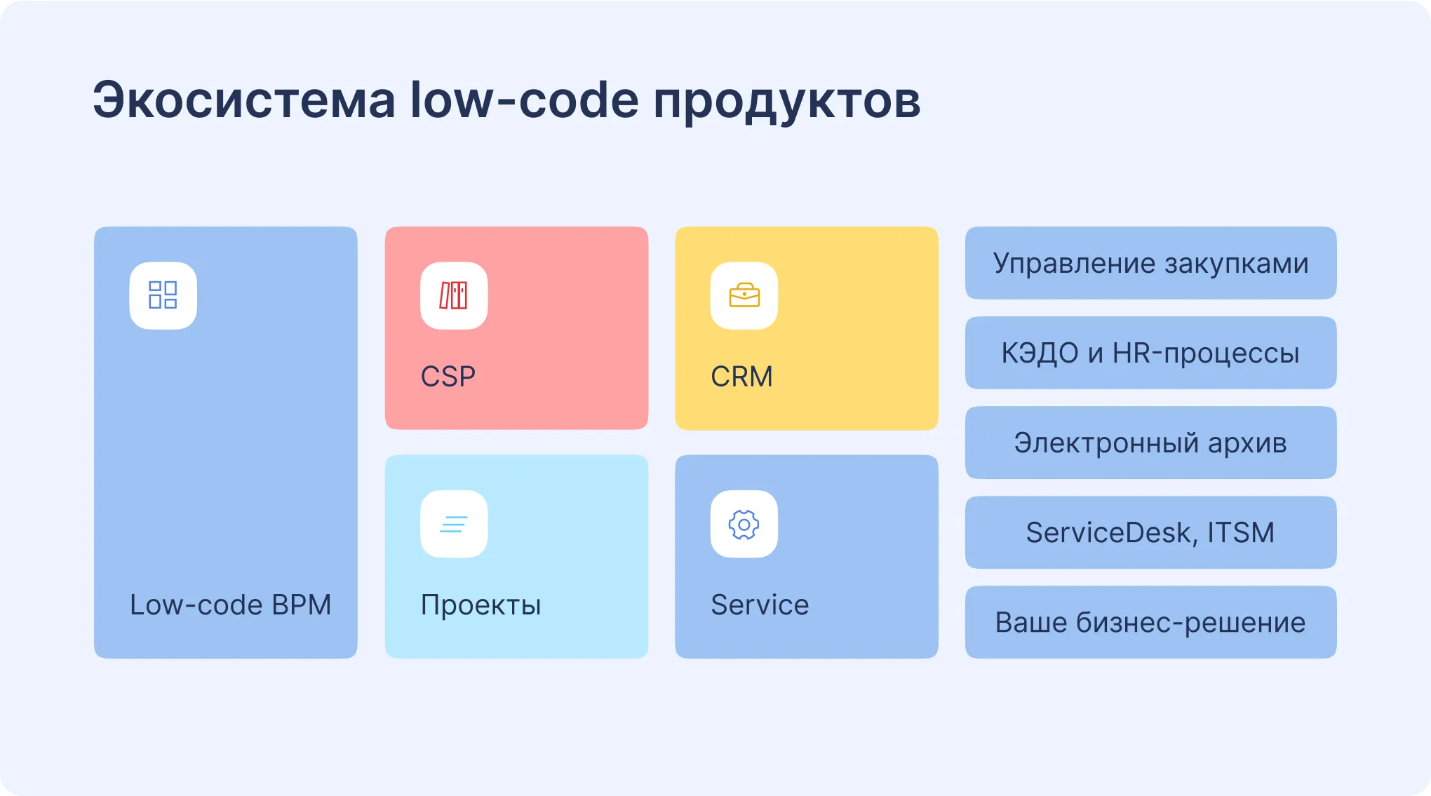 Экосистема Low-code решений ELMA
