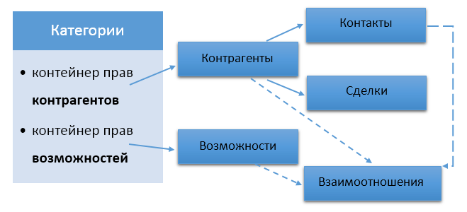 Схема наследования разрешений прав доступа в&nbsp;системе ELMA 3.9