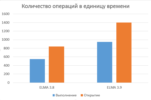 Прирост почти в два раза по количеству операций в единицу времени в ELMA 3.9, по сравнению с версией ELMA 3.8