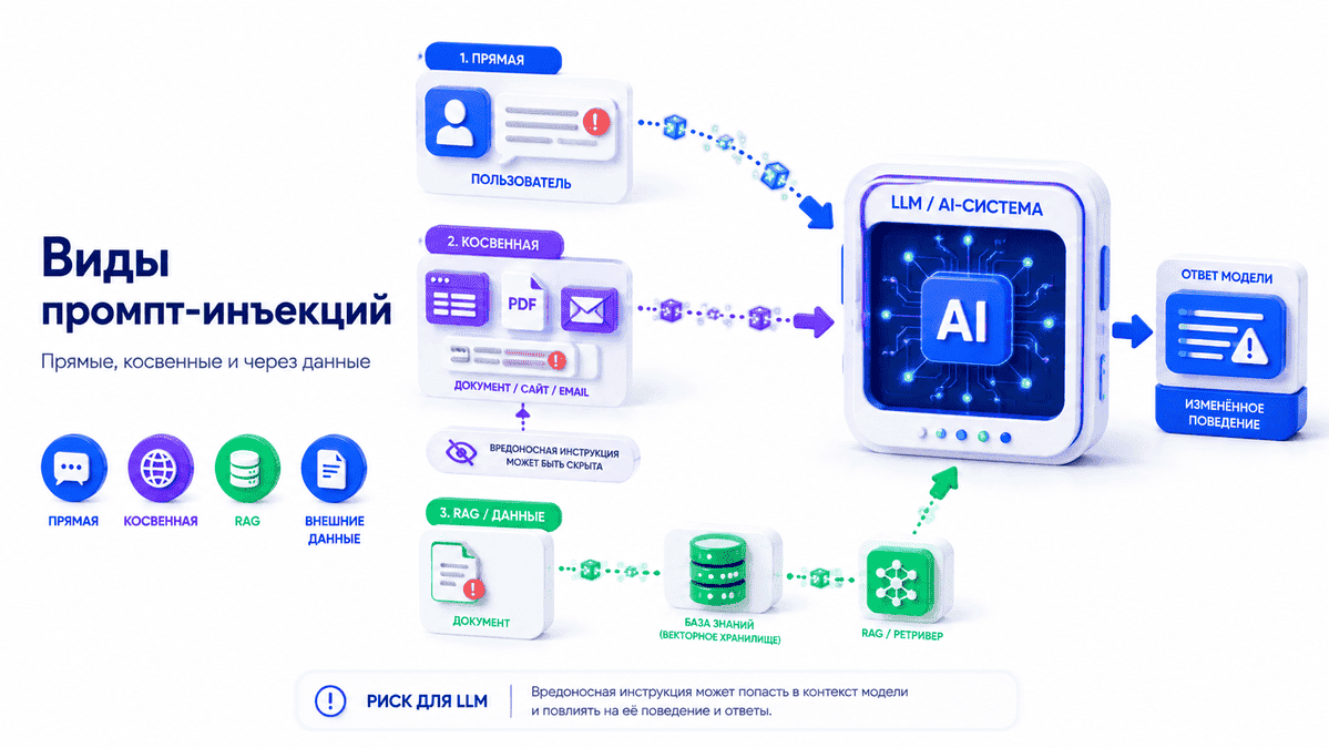 Виды промпт-инъекций: прямая, косвенная и атака через RAG