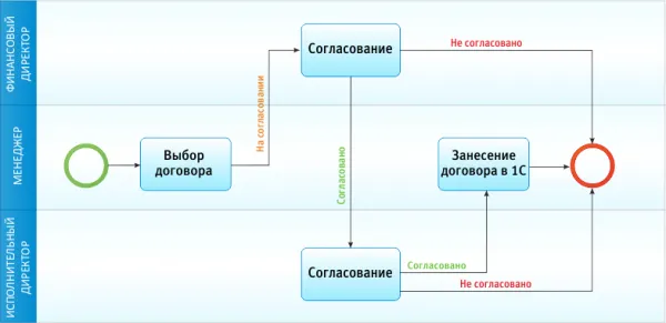 Бизнес-процесс согласования договора