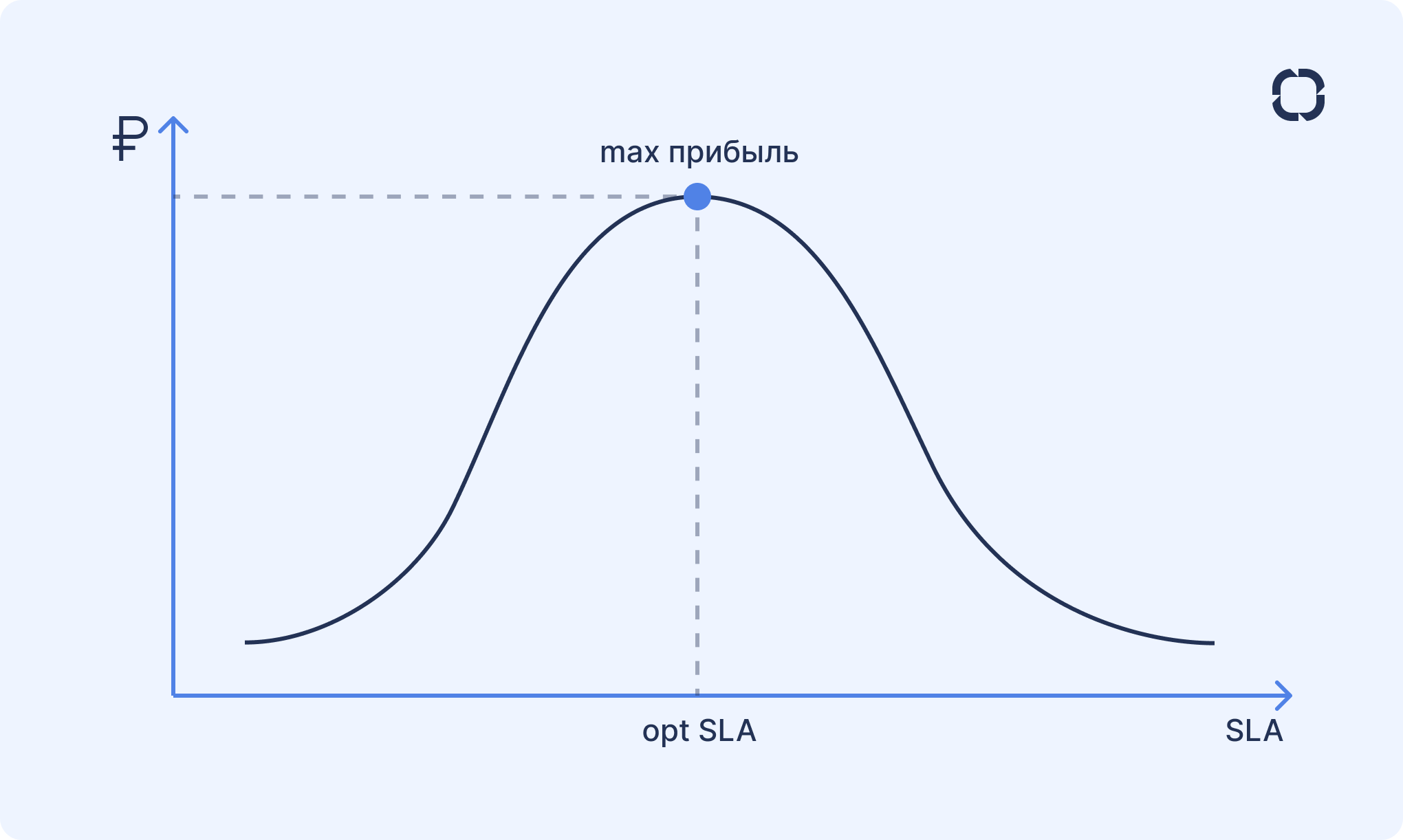 SLA и прибыль Что такое SLA