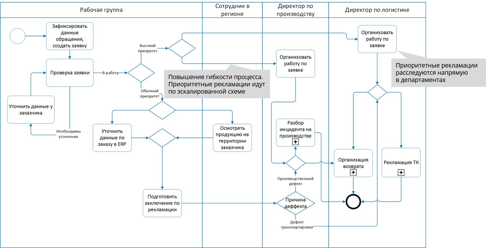 Методы оптимизации бизнес-процессов
