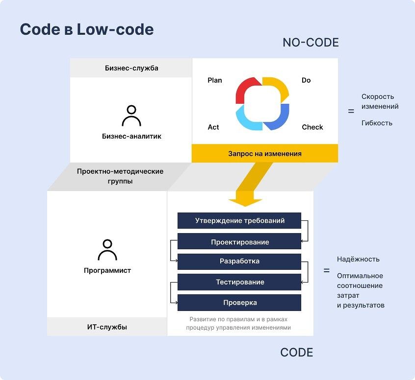 Код в Low-code