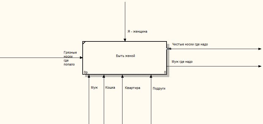 пример бизнес-процесса в нотации IDEF0