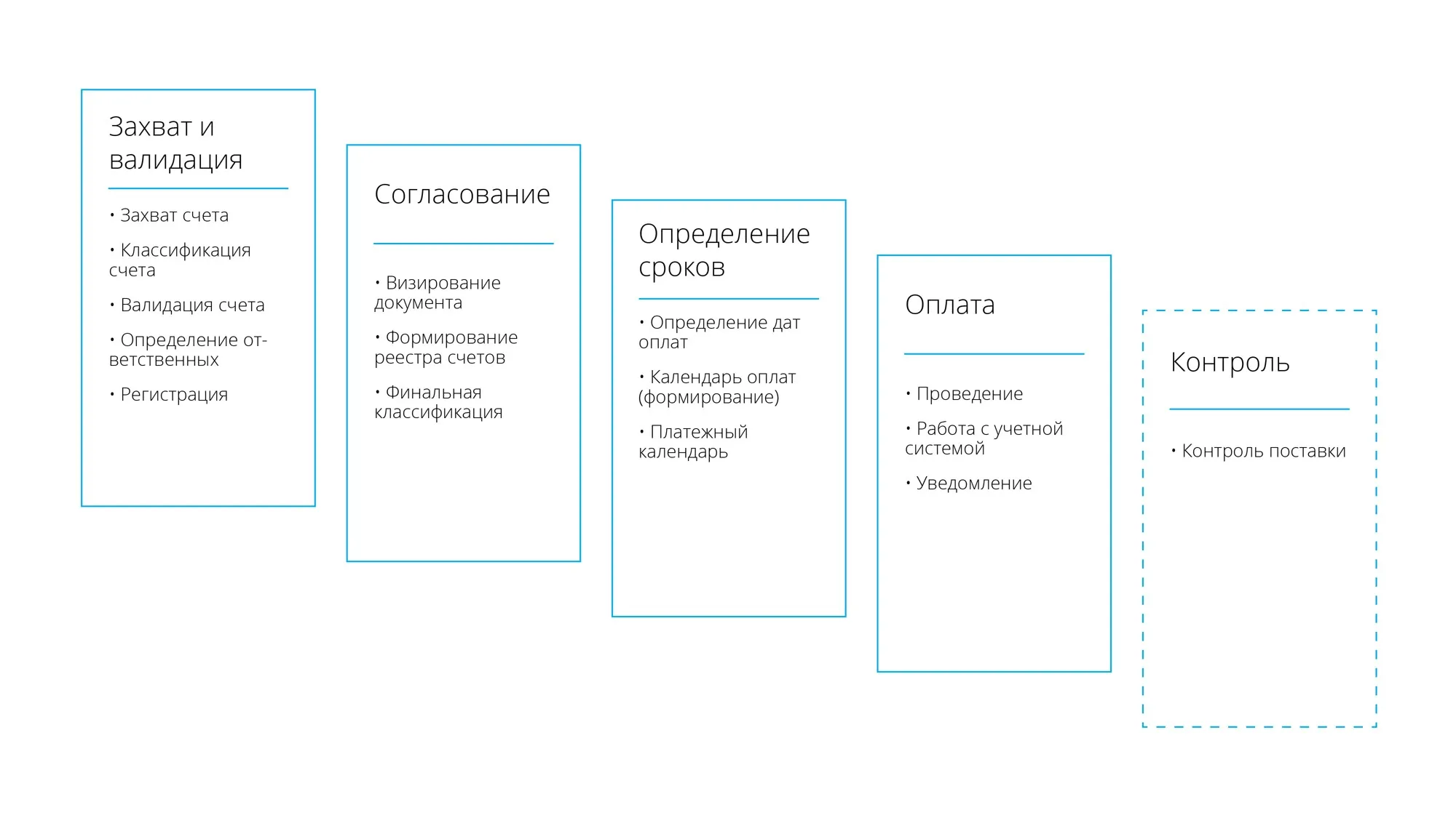 Этапы процесса обработки счетов