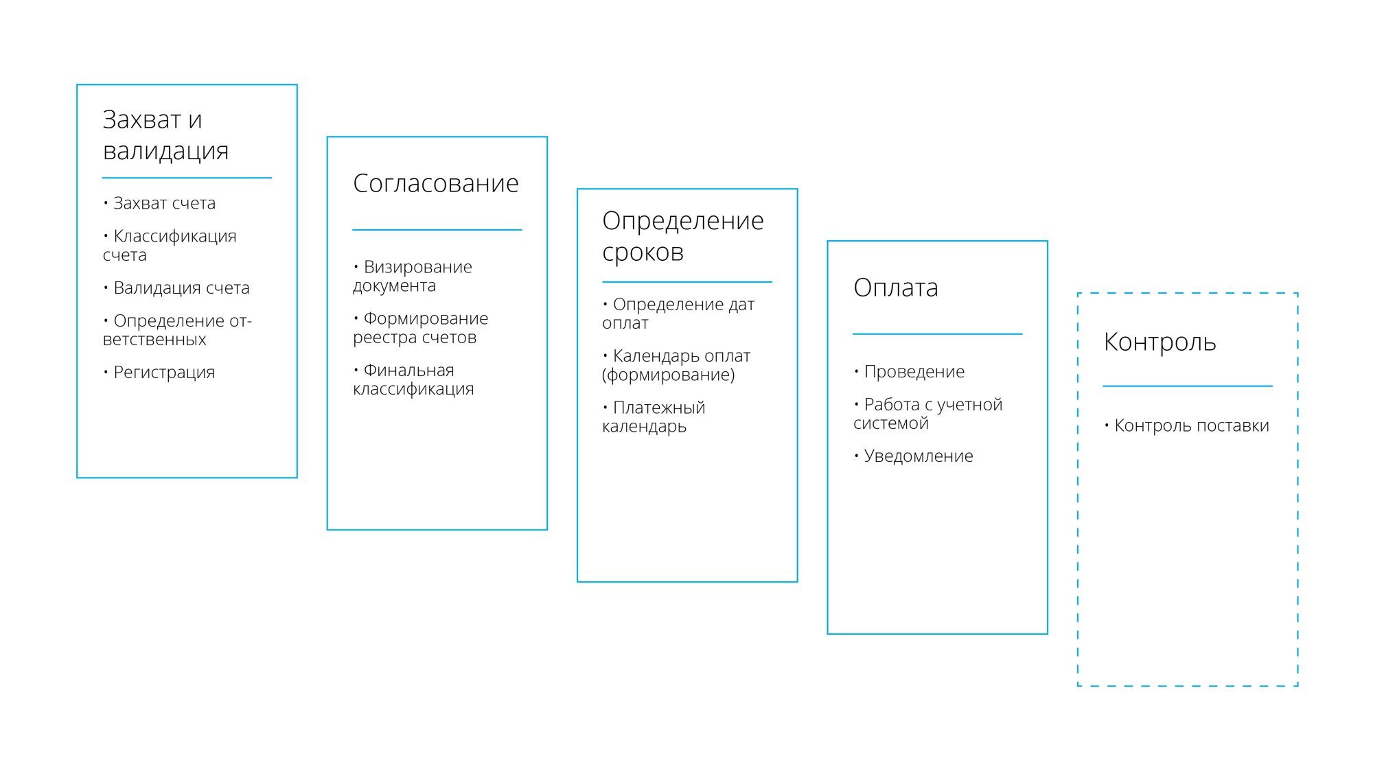 Этапы процесса обработки счетов