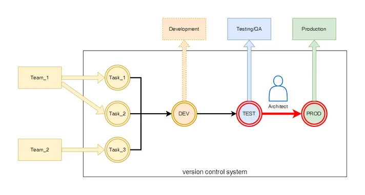 архитектор принимает решение о выпуске релиза на рабочее Production-окружение