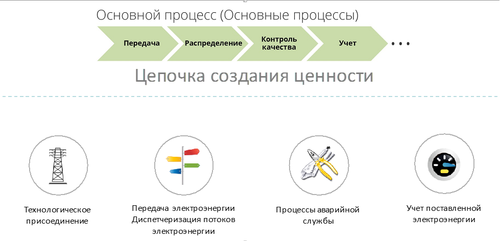 Производственные процессы электросетевой компании