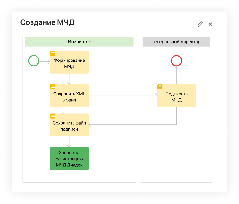 Подписание и загрузка МЧД в хранилище