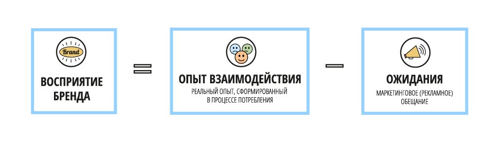 Восприятие бренда