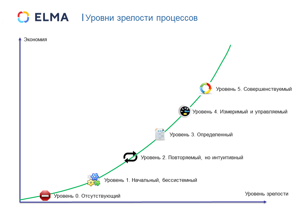 Уровни зрелости бизнес-процессов