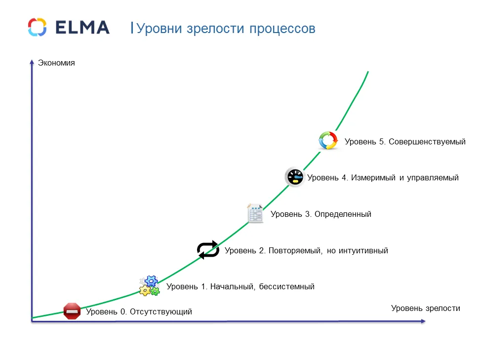 Уровни зрелости бизнес-процессов