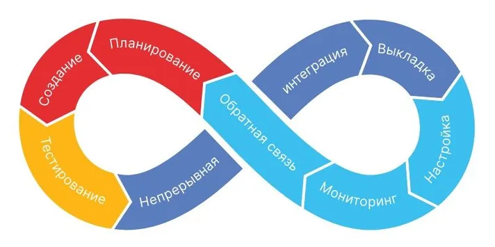 схема Develop &mdash; Test &mdash; Production