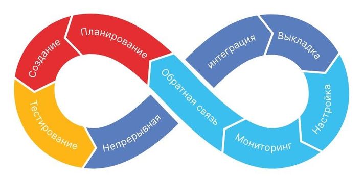 схема Develop — Test — Production