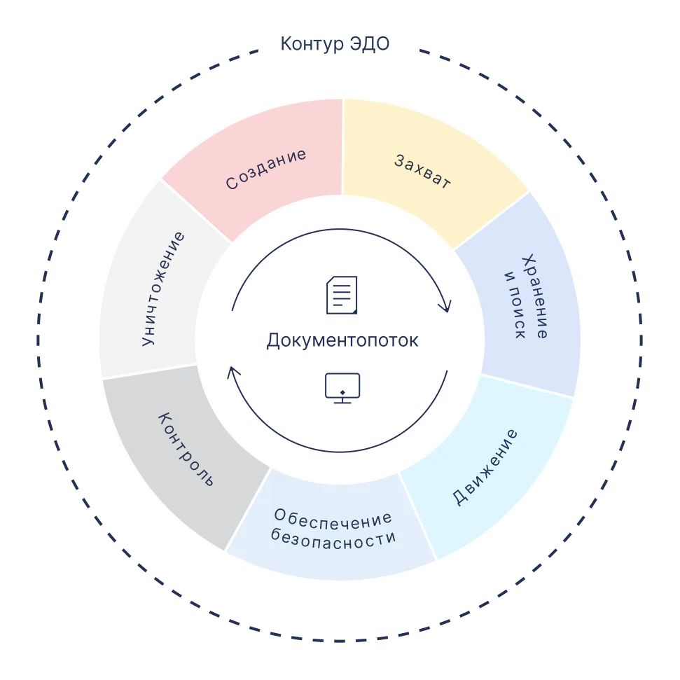 Ключевые этапы документооборота