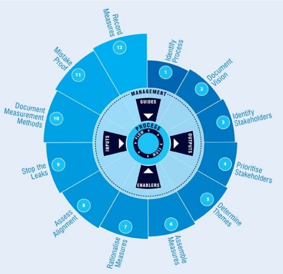 Методология ProMeasure компании Леонардо Консалтинг