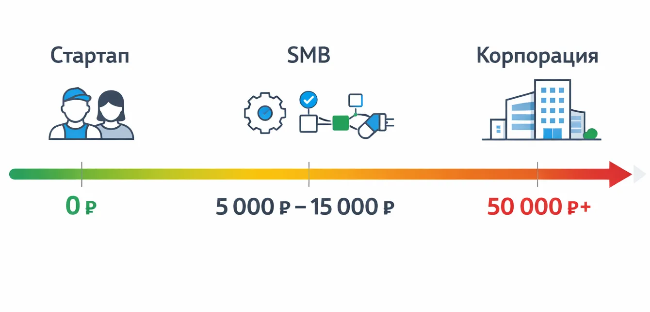 Сколько стоит CRM: Изменение стоимости для бизнеса в зависимости от объема пользователей