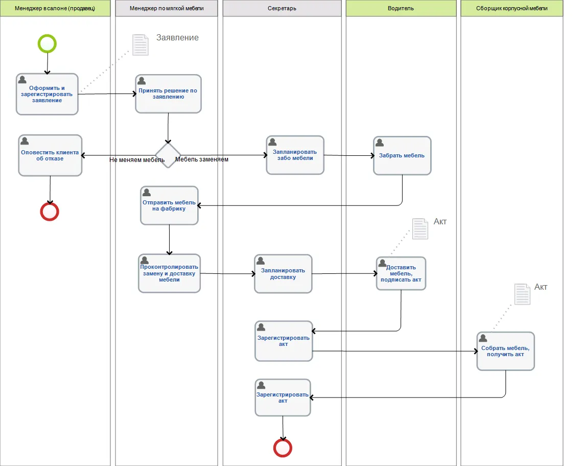 Формализованный бизнес-процесс «Заявление на мягкую мебель»