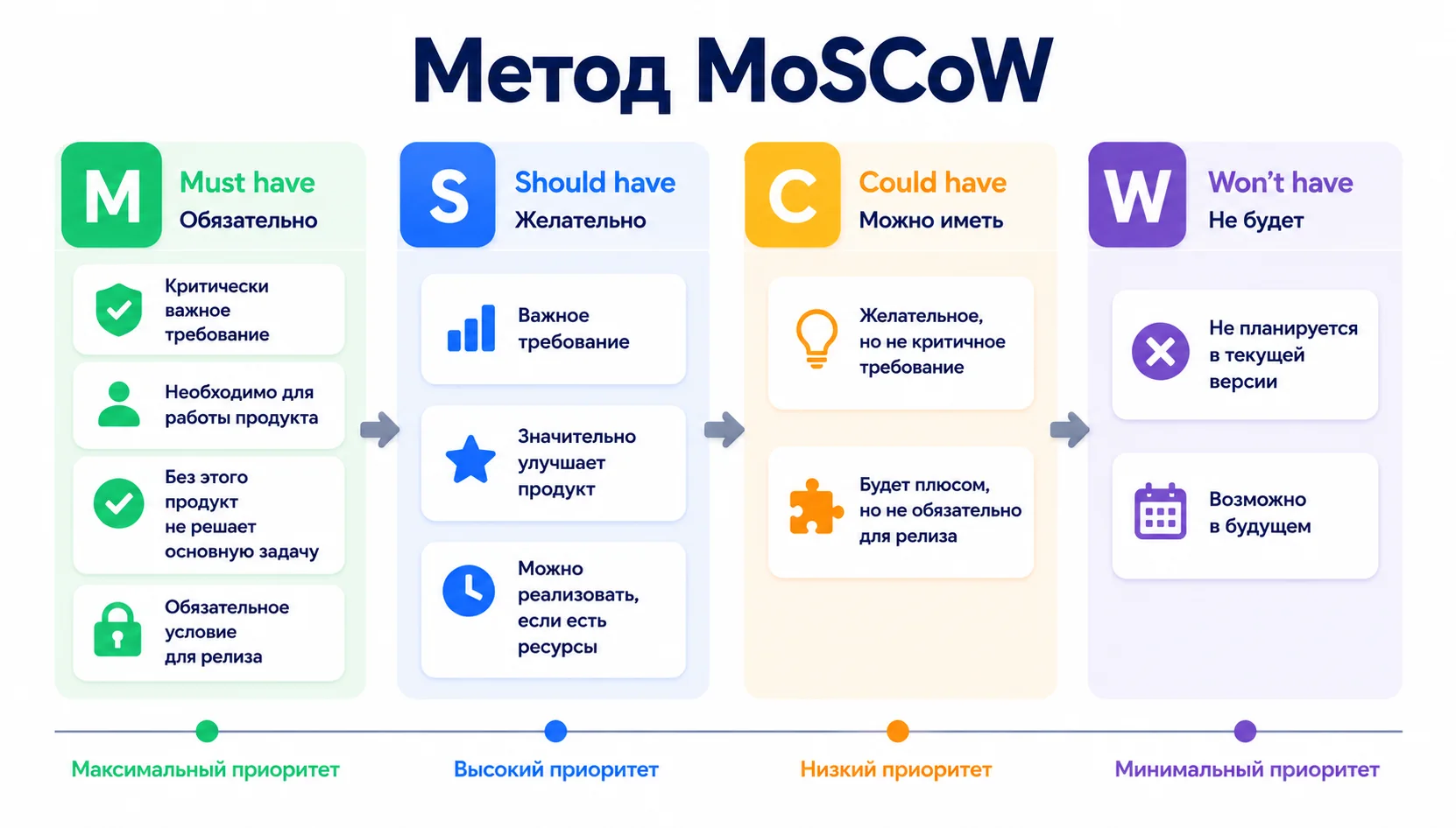 Метод MoSCoW