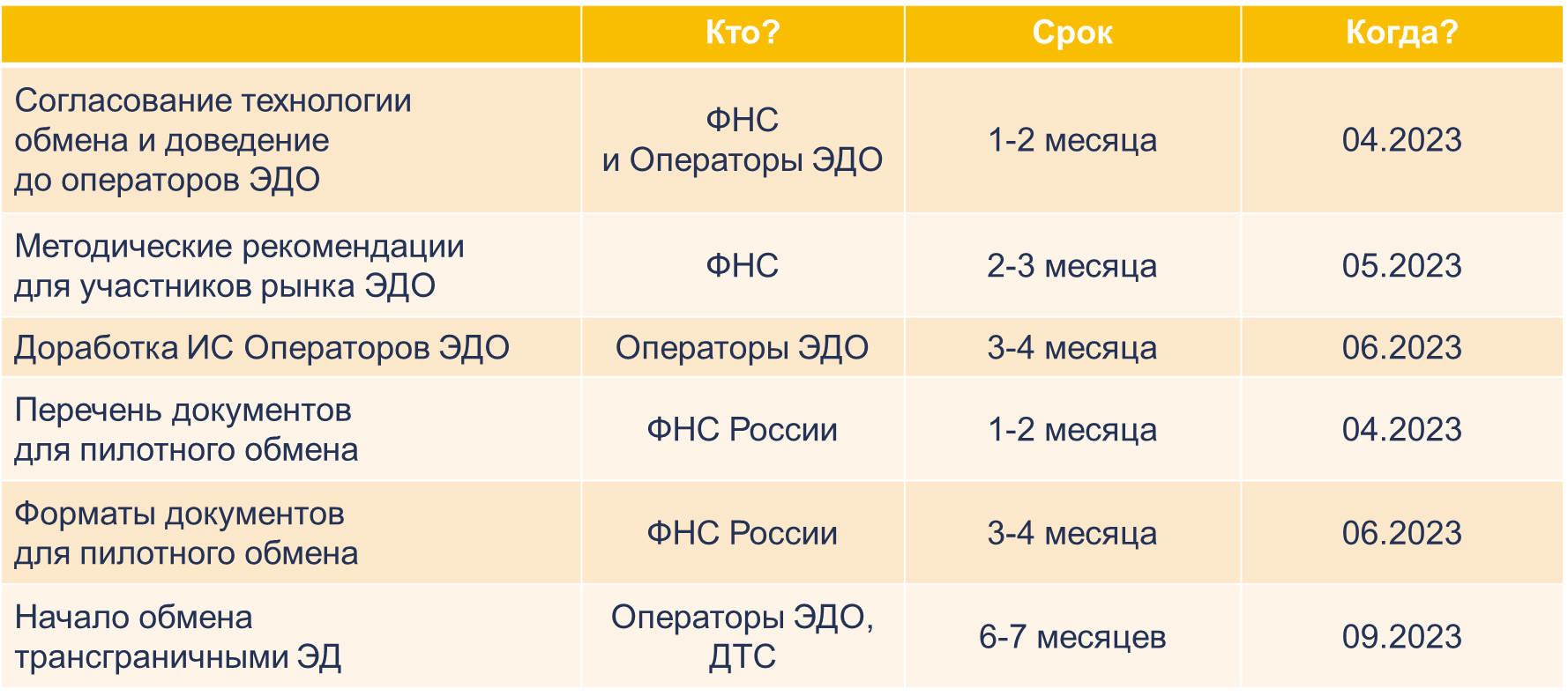 Трансграничный ЭДО Сроки Трансграничный ЭДО Сроки