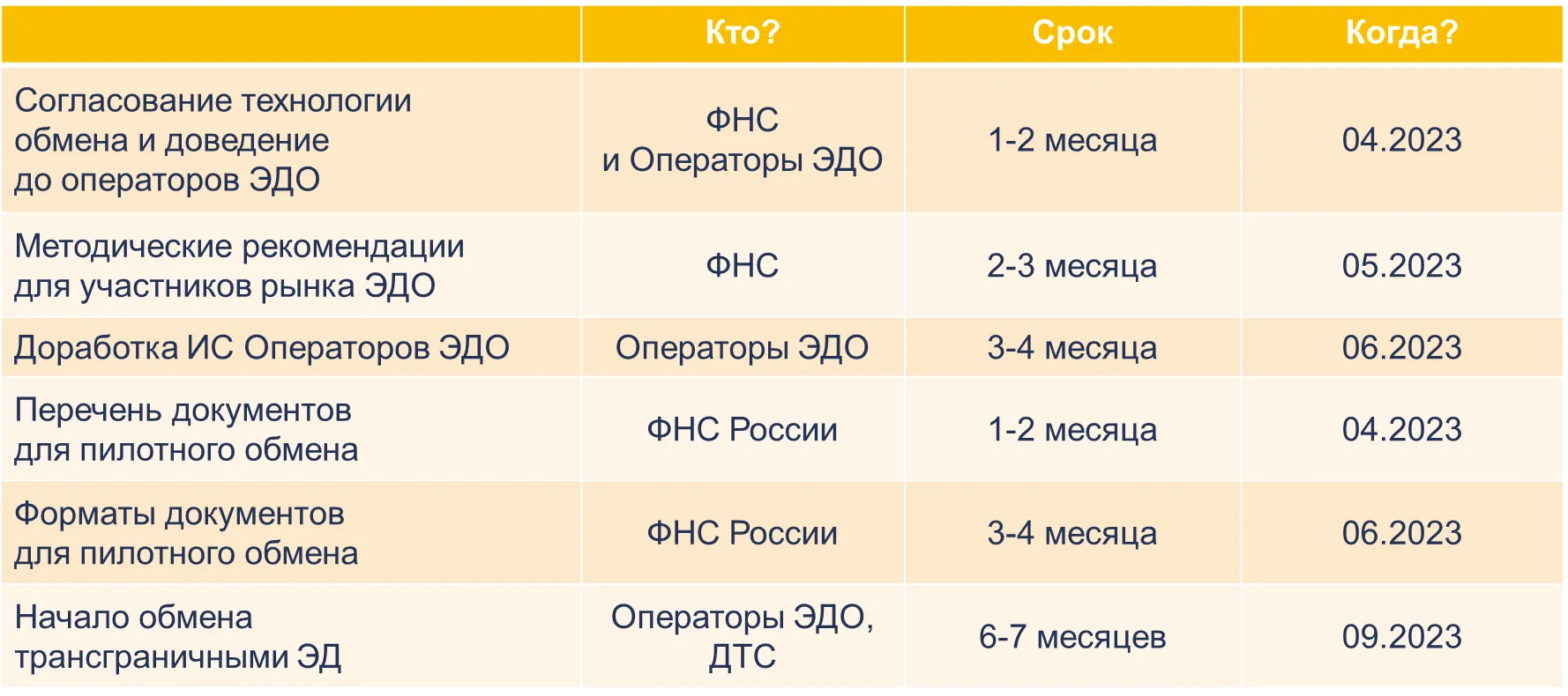Трансграничный ЭДО Сроки