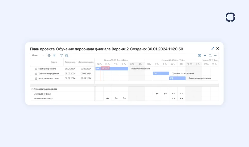 Ресурсный план-график проекта. Диаграмма Ганта