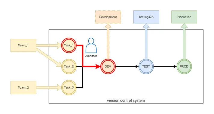 Архитектор проводит code-review решения