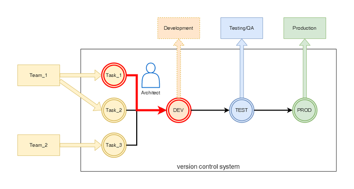 Архитектор проводит code-review решения