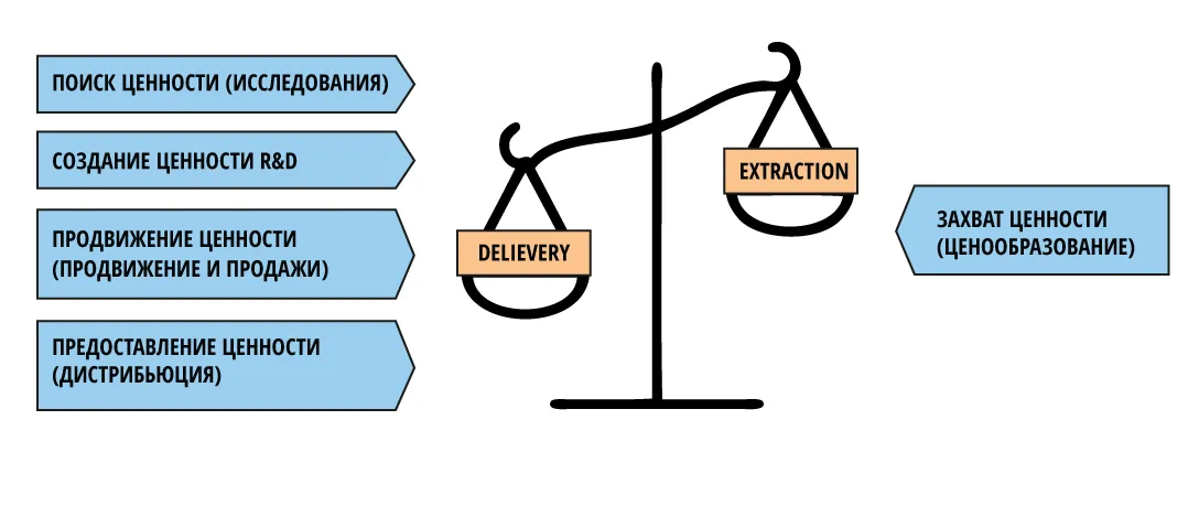 Ценность товара VS Цена