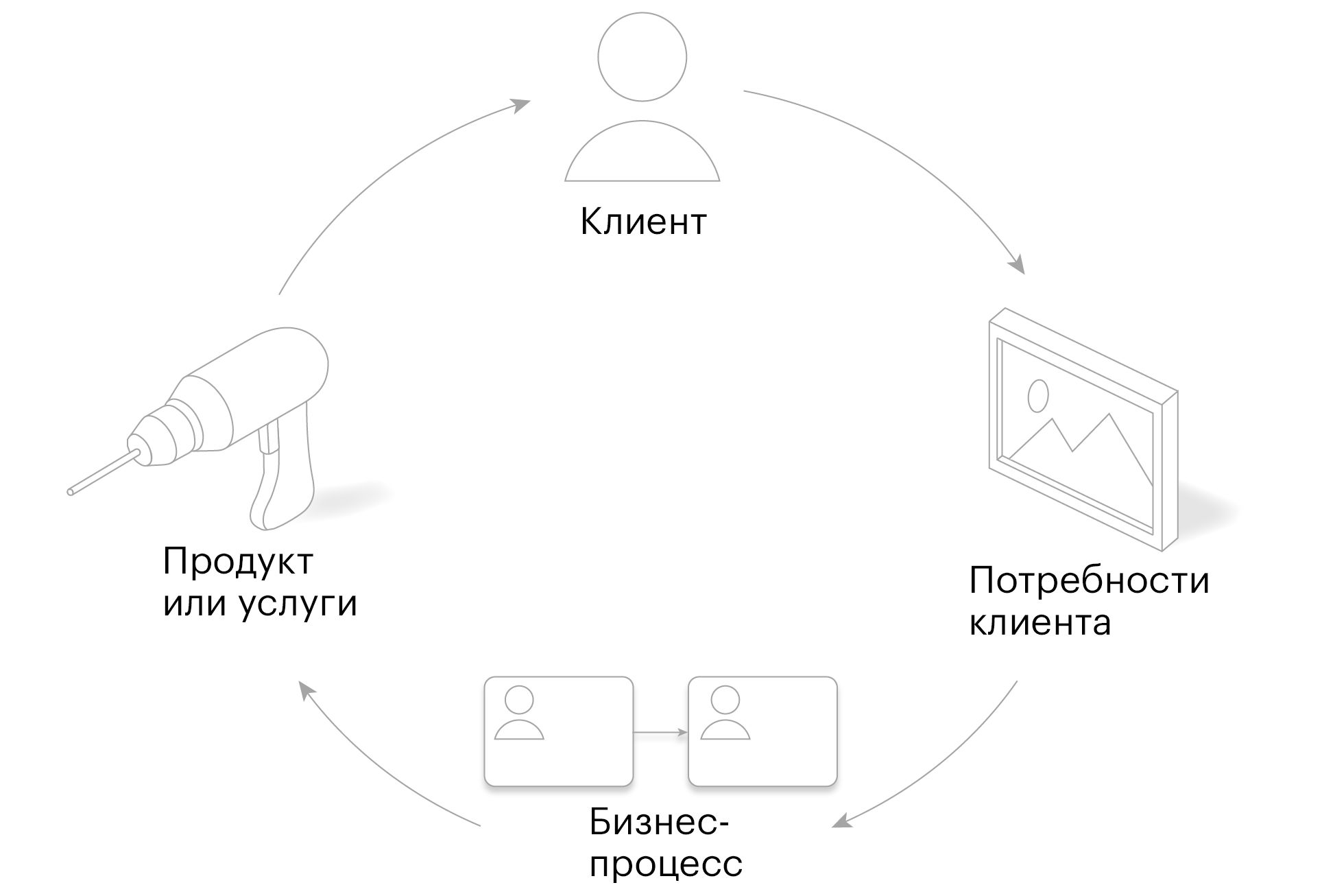 Клиент и бизнес-процесс
