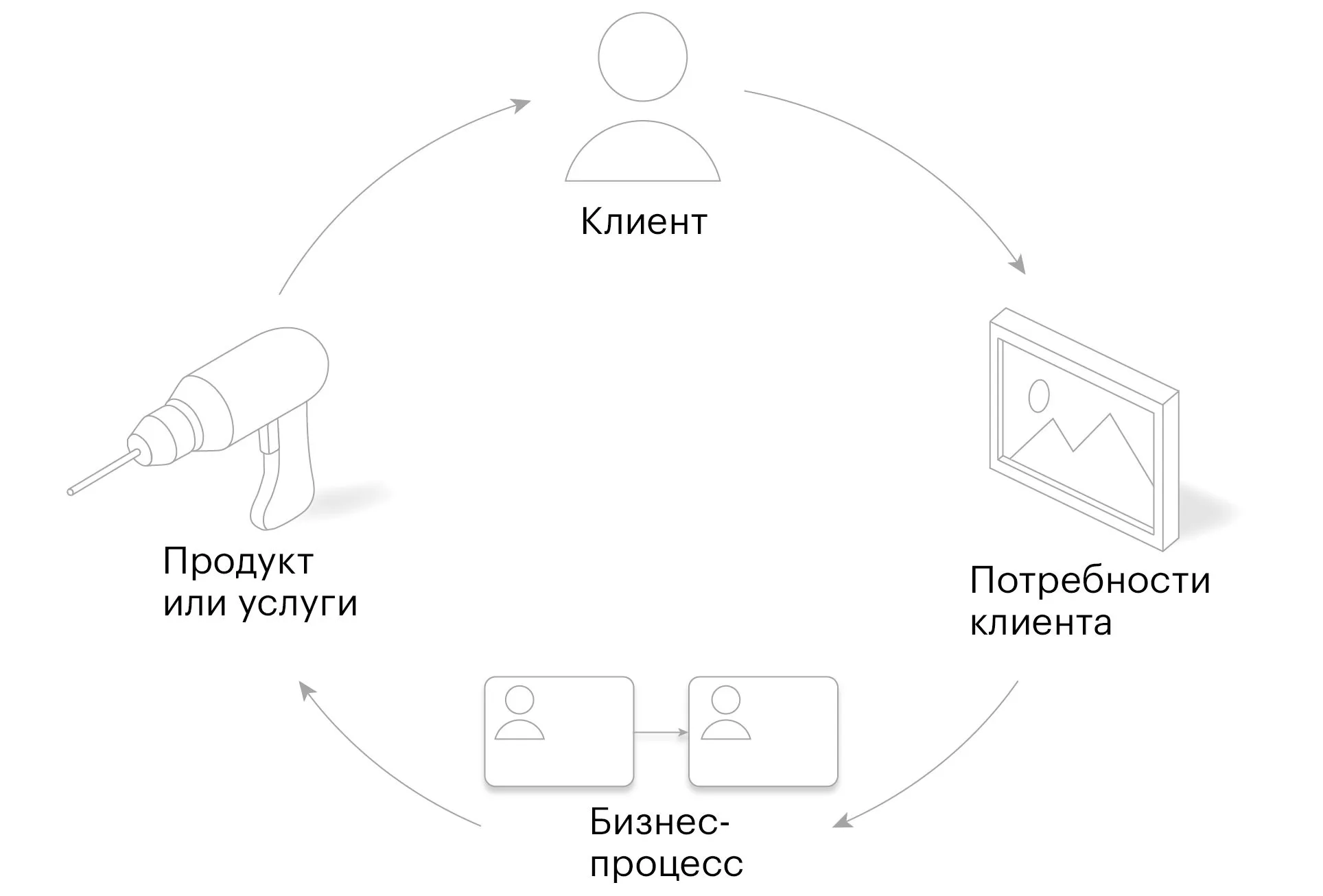 Клиент и бизнес-процесс
