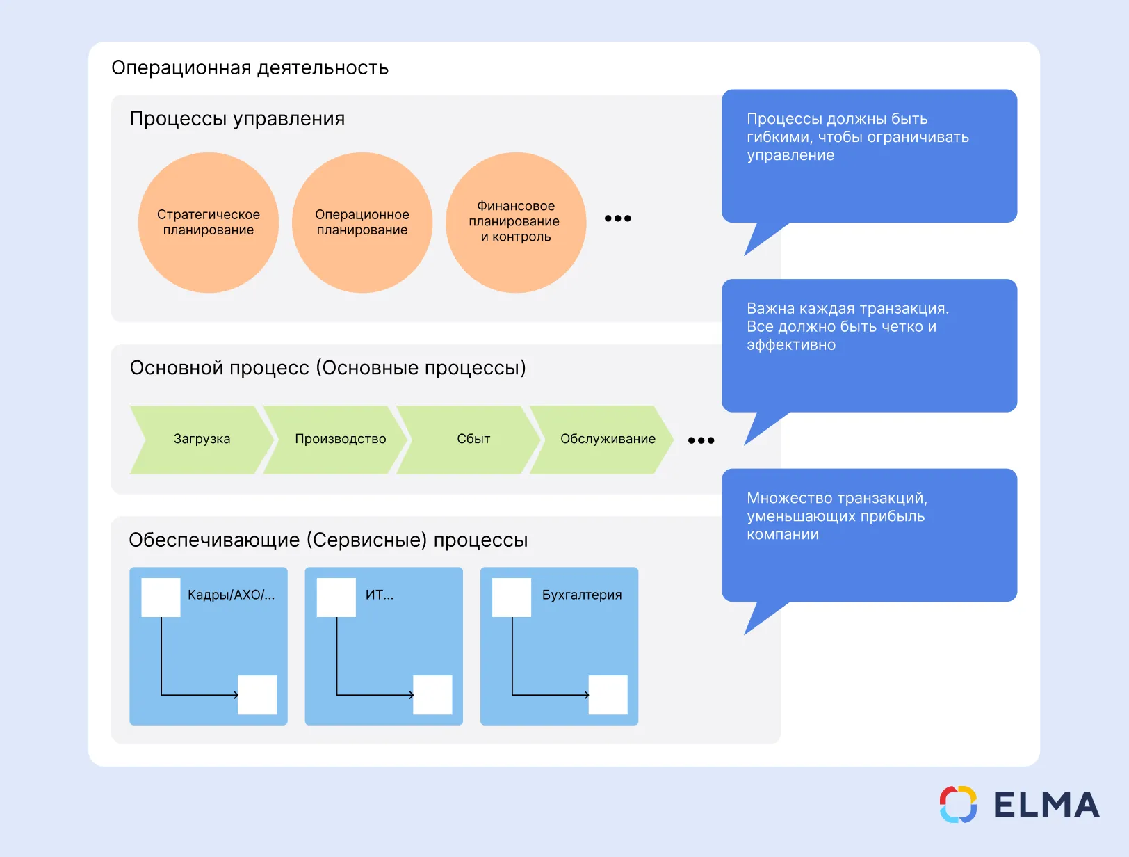 Операционная деятельность компании. Структура бизнес-процессов